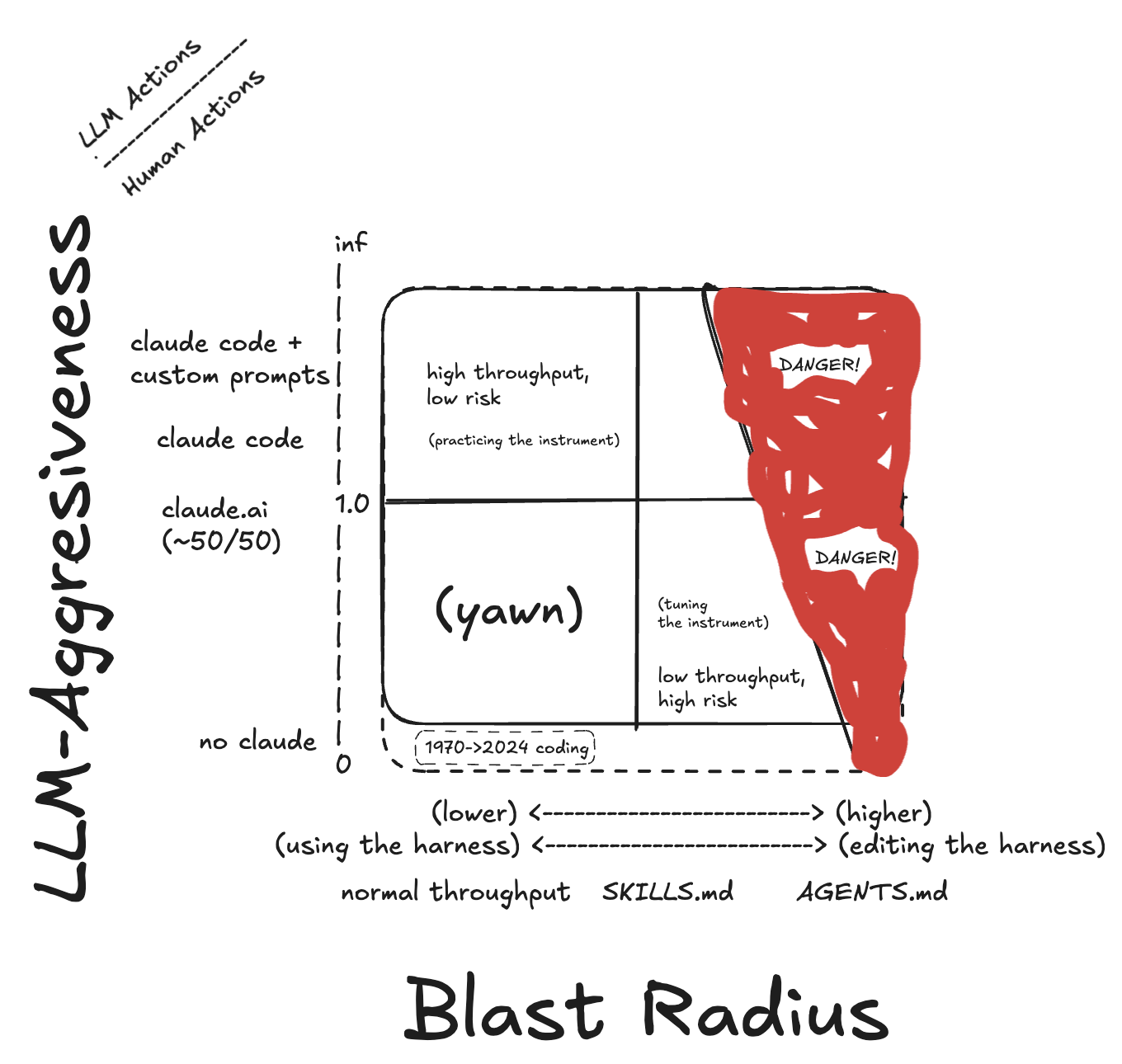 LLM Aggressiveness vs Blast Radius quadrant